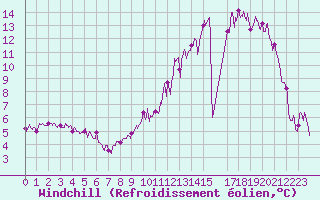 Courbe du refroidissement olien pour Castelnau-Magnoac (65)