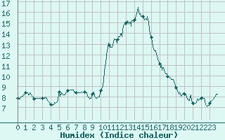 Courbe de l'humidex pour Berg (67)