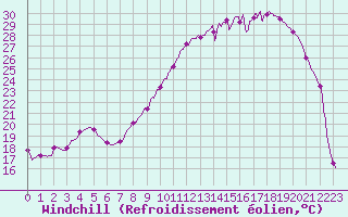 Courbe du refroidissement olien pour Romorantin (41)