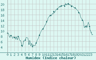 Courbe de l'humidex pour Bziers Cap d'Agde (34)