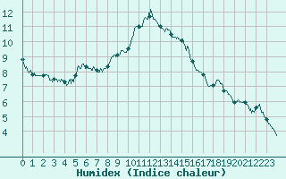 Courbe de l'humidex pour Roanne (42)