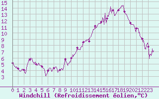 Courbe du refroidissement olien pour Roanne (42)