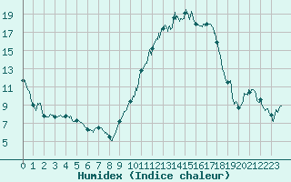 Courbe de l'humidex pour Chteaudun (28)