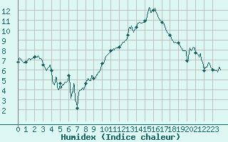 Courbe de l'humidex pour Rodez (12)