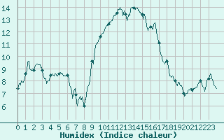 Courbe de l'humidex pour Nmes - Garons (30)