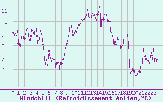 Courbe du refroidissement olien pour Ble / Mulhouse (68)