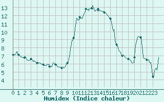 Courbe de l'humidex pour Solenzara - Base arienne (2B)