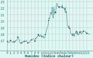 Courbe de l'humidex pour Cap de la Hve (76)