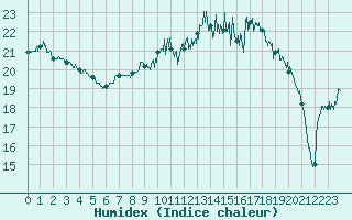 Courbe de l'humidex pour Cap de la Hague (50)