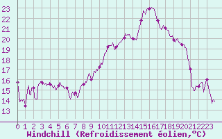 Courbe du refroidissement olien pour Istres (13)