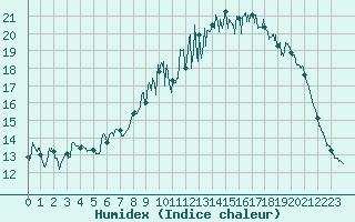 Courbe de l'humidex pour Quimper (29)