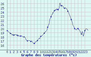 Courbe de tempratures pour Le Luc - Cannet des Maures (83)
