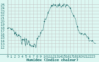 Courbe de l'humidex pour Salon-de-Provence (13)