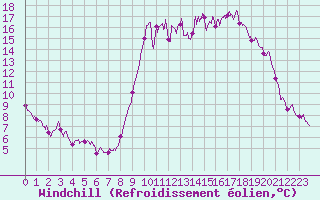 Courbe du refroidissement olien pour Ajaccio - Campo dell
