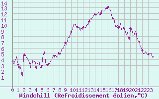 Courbe du refroidissement olien pour Chteaudun (28)