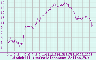 Courbe du refroidissement olien pour Avignon (84)