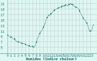 Courbe de l'humidex pour Annecy (74)