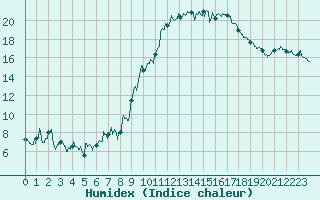 Courbe de l'humidex pour Marignane (13)