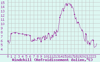 Courbe du refroidissement olien pour Orange (84)