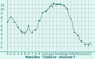 Courbe de l'humidex pour Bergerac (24)