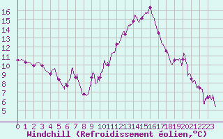 Courbe du refroidissement olien pour Le Luc - Cannet des Maures (83)
