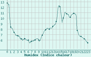 Courbe de l'humidex pour Rennes (35)