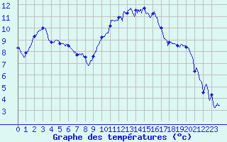 Courbe de tempratures pour Frignicourt (51)