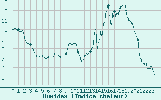 Courbe de l'humidex pour Saint-Girons (09)
