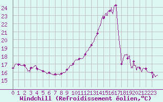 Courbe du refroidissement olien pour Saint-Etienne (42)