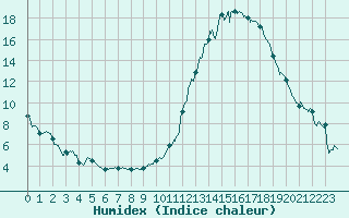 Courbe de l'humidex pour Paray-le-Monial - St-Yan (71)