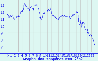 Courbe de tempratures pour Colmar (68)