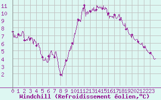 Courbe du refroidissement olien pour Le Bourget (93)