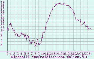 Courbe du refroidissement olien pour La Rochelle - Aerodrome (17)