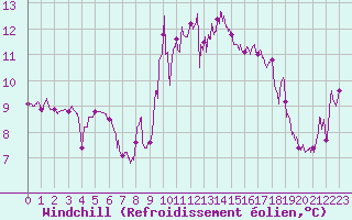 Courbe du refroidissement olien pour Cap Sagro (2B)