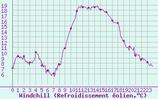 Courbe du refroidissement olien pour Hyres (83)