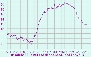 Courbe du refroidissement olien pour Rodalbe (57)