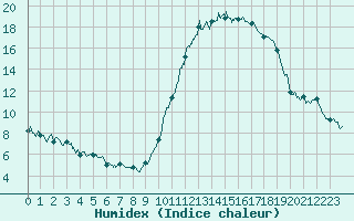 Courbe de l'humidex pour Poitiers (86)