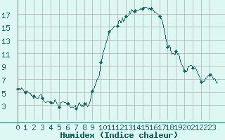 Courbe de l'humidex pour Mont-de-Marsan (40)