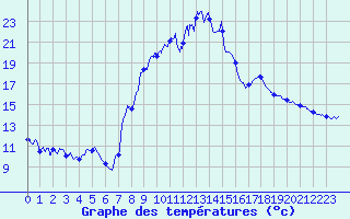 Courbe de tempratures pour Le Saix (05)