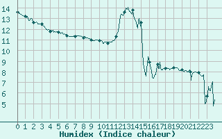 Courbe de l'humidex pour Ile Rousse (2B)