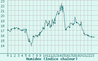 Courbe de l'humidex pour Clermont-Ferrand (63)