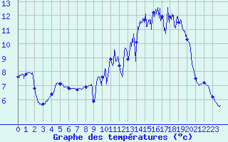 Courbe de tempratures pour Eu (76)