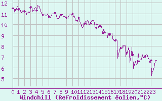 Courbe du refroidissement olien pour Ile d