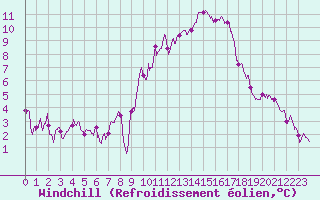 Courbe du refroidissement olien pour Montpellier (34)