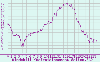Courbe du refroidissement olien pour Chteaudun (28)