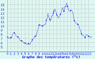 Courbe de tempratures pour Chteau-Chinon (58)