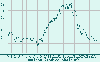 Courbe de l'humidex pour Le Puy - Loudes (43)