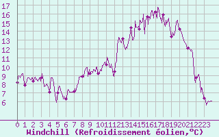 Courbe du refroidissement olien pour Annecy (74)
