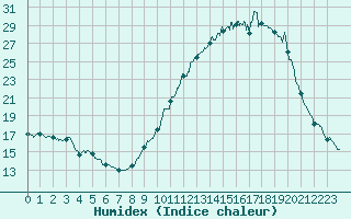 Courbe de l'humidex pour Montlimar (26)