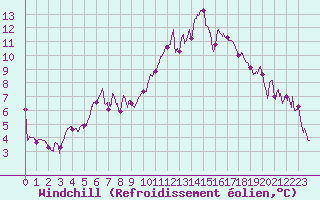 Courbe du refroidissement olien pour Toulouse-Francazal (31)